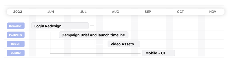 productivité équipe distante gantt