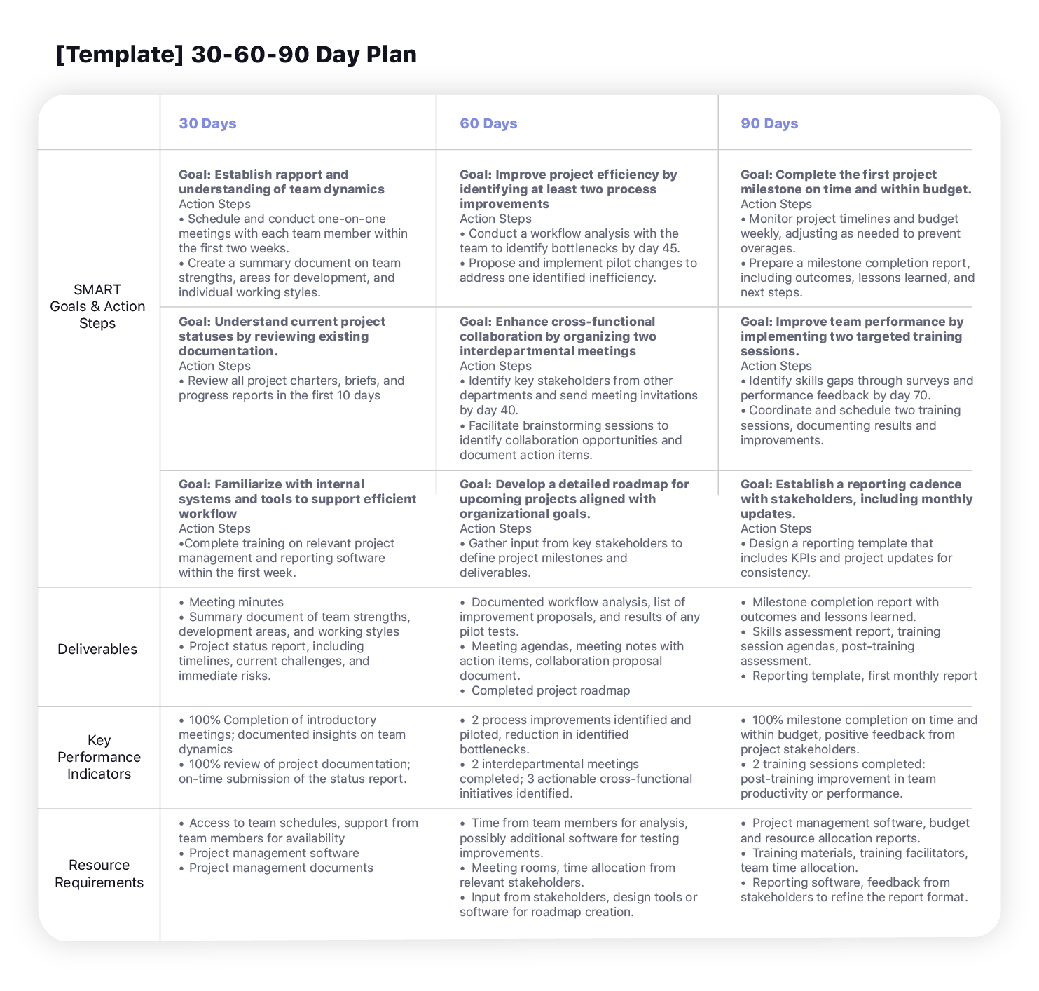 Plan de 90 jours de ProjectManager pour nouveaux collaborateurs et managers