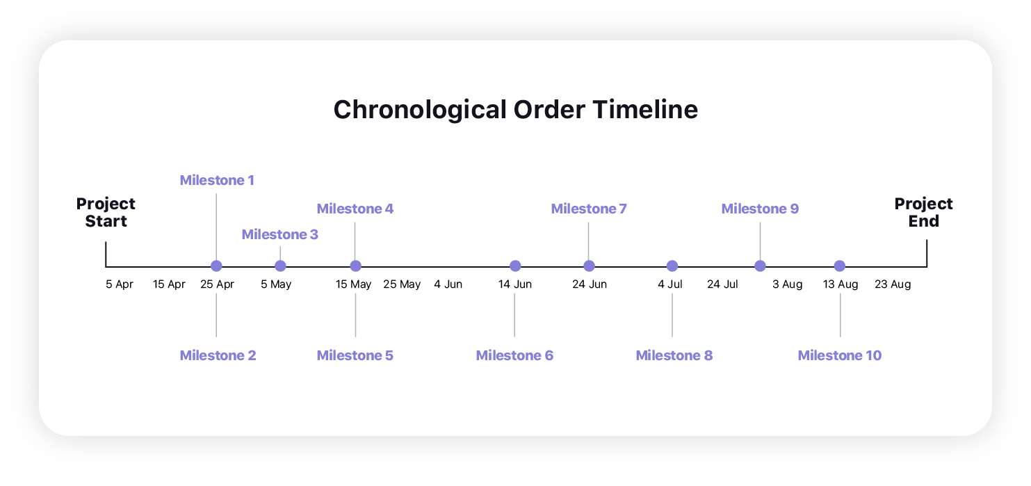 Frise chronologique