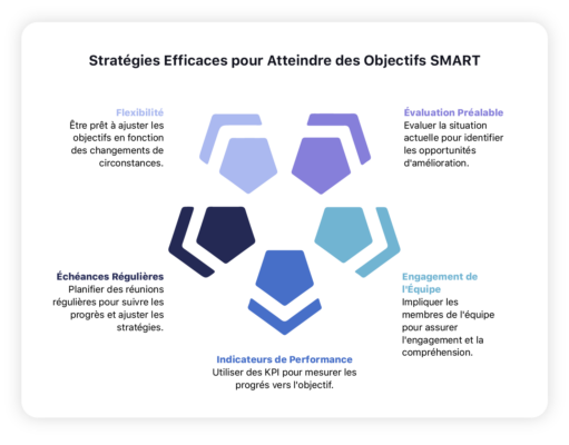 15 exemples d’objectifs SMART (définition et conseils) - TrackingTime