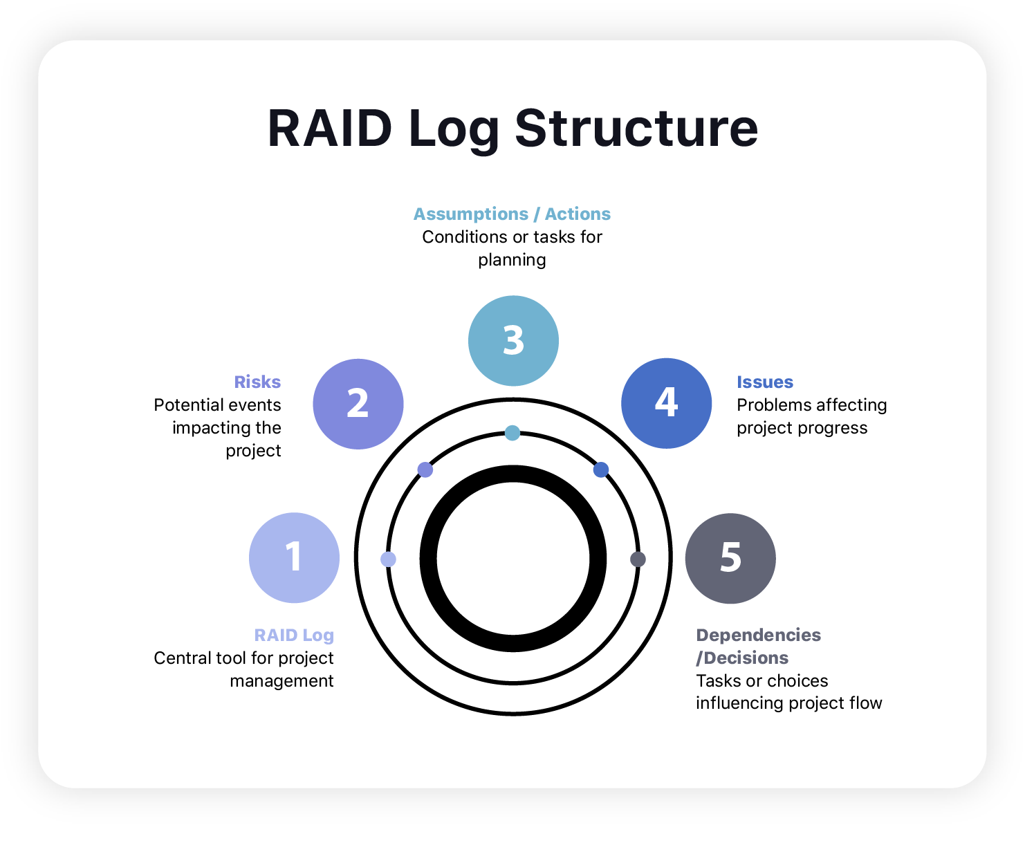 Structure du journal RAID (Risques, Hypothèses, Problèmes, Dépendances)