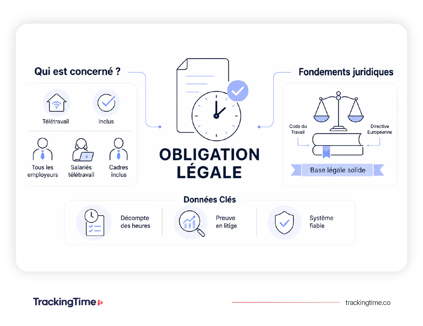 Les articles L3171-1 à L3171-4 du Code du travail organisent le contrôle de la durée du travail. Ils ne créent pas une obligation unique valable partout, mais un ensemble de règles dont l’application dépend de la façon dont les horaires sont organisés chez vous.