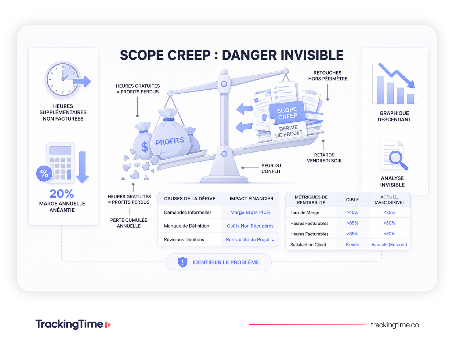 Le scope creep en agence : un danger invisible pour vos profits