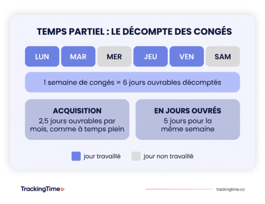 Le décompte des congés payés d’un salarié à temps partiel