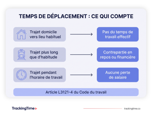 La règle de l’article L3121-4 en trois cas