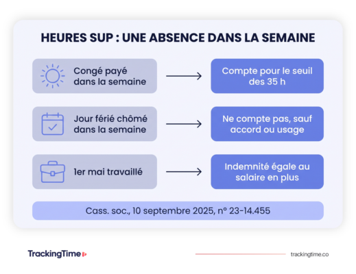 Heures supplémentaires : une absence dans la semaine
