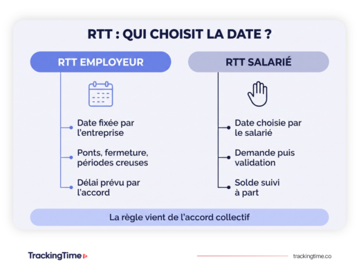 RTT employeur et RTT salarié : qui choisit la date